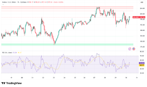 Solana Surges Past $197 as Bitwise ETF Records Record-Breaking $72M Second-Day Volume