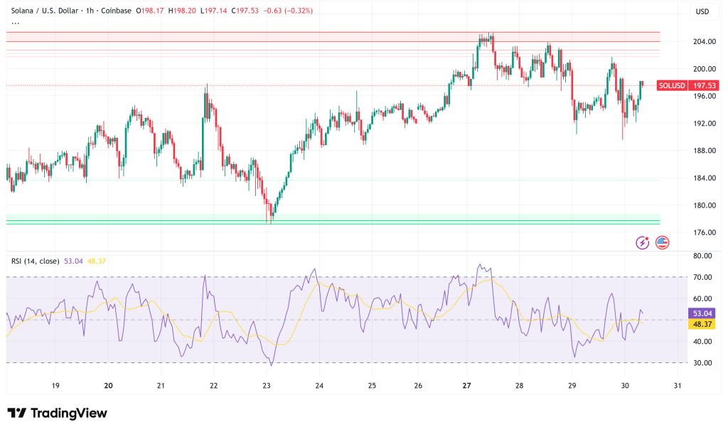 Solana Surges Past $197 as Bitwise ETF Records Record-Breaking $72M Second-Day Volume