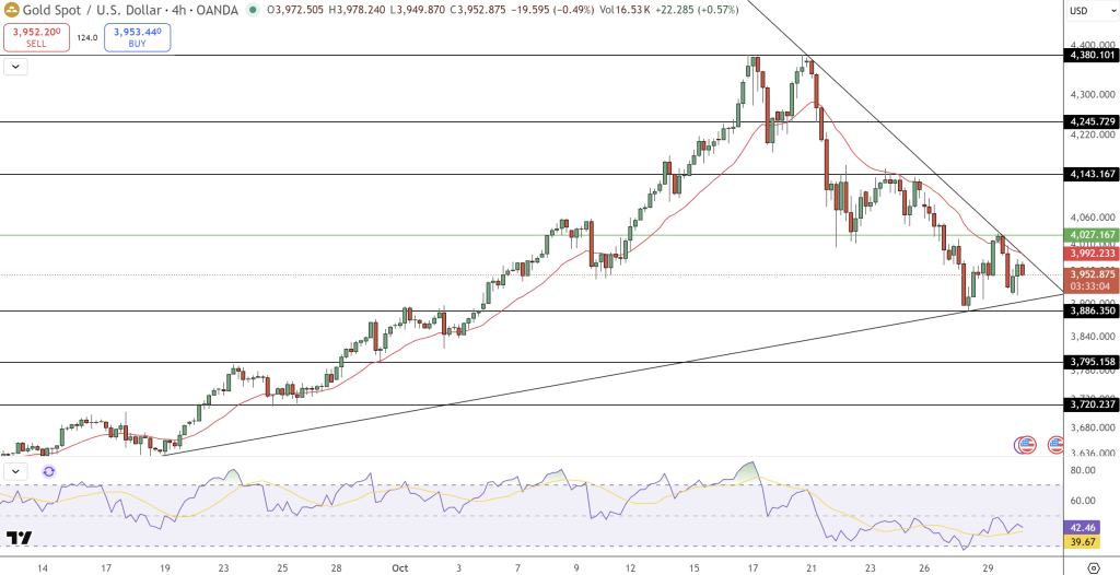 GOLD Price Chart - Source: Tradingview