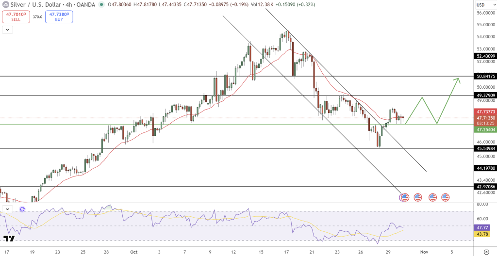 Silver Price Chart - Source: Tradingview