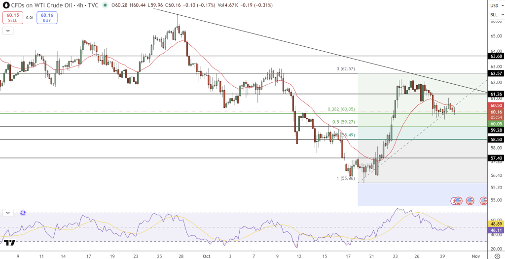 Oil Price Chart - Source: Tradingview