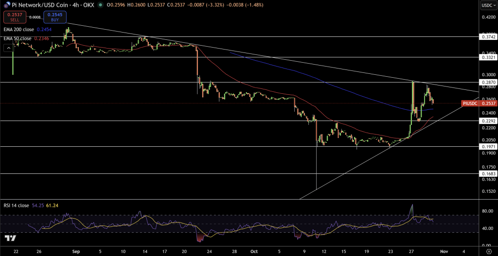 Pi coin Price Chart - Source: Tradingview