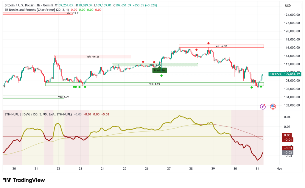 Bitcoin's Critical Test at $109K as Big Tech Turbulence and On-Chain Metrics Signal Potential Correction