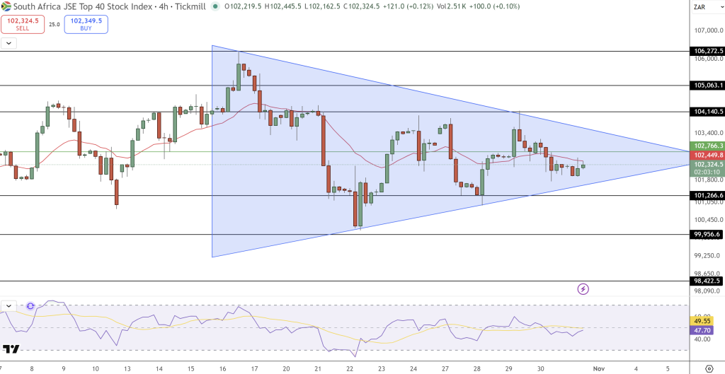 JSE Price Chart - Source: Tradingview