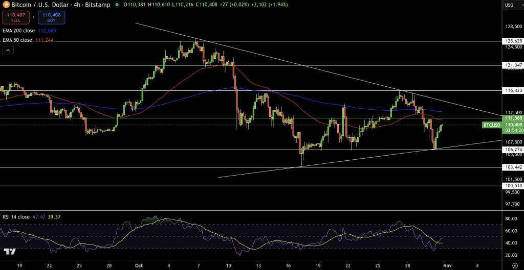 ⚠️CRIPTOVALUTE: Bitcoin supera i 110.000 dollari: +2,15% in un giorno