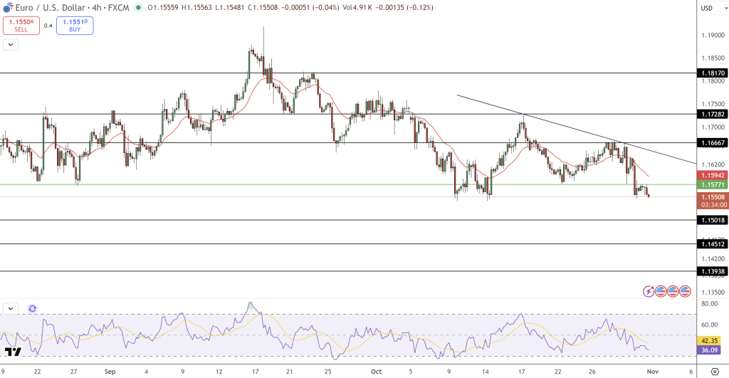 EUR/USD Price Chart - Source: Tradingview