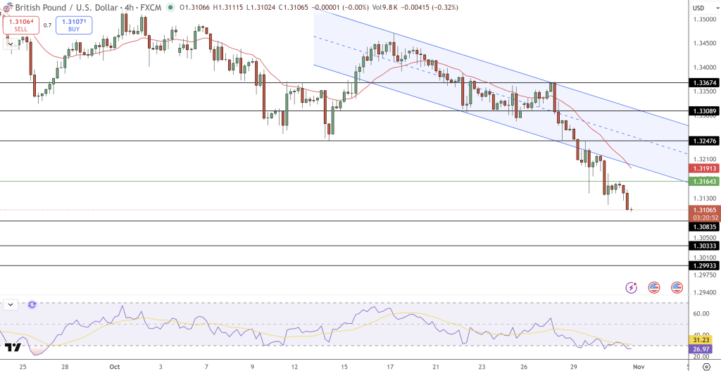 GBP/USD Price Chart - Source: Tradingview