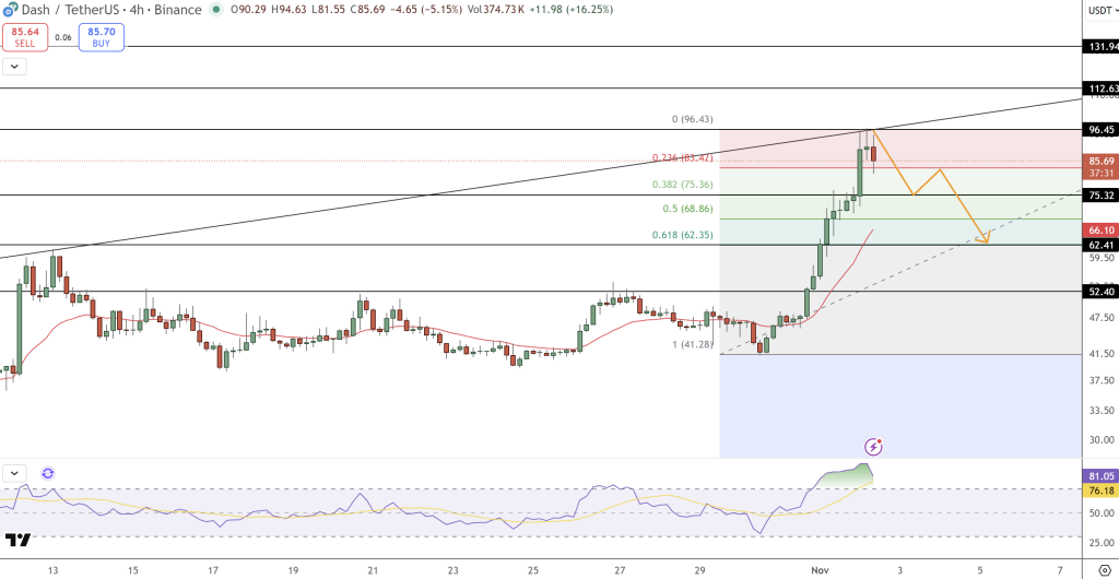 Dash Price Chart - Source: Tradingview