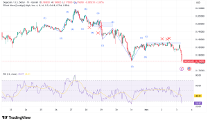 Dogecoin Eyes $1 Breakout as Multiple Technical Indicators Signal Major Rally Ahead