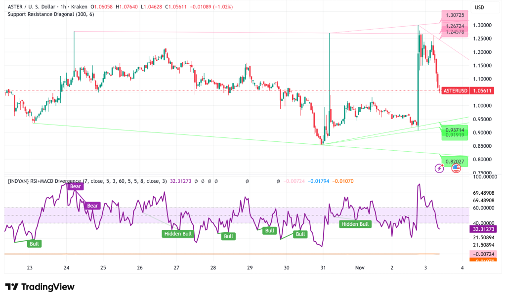 Aster Rebounds 10% as Bulls Reclaim Momentum After CZ-Fueled Rally