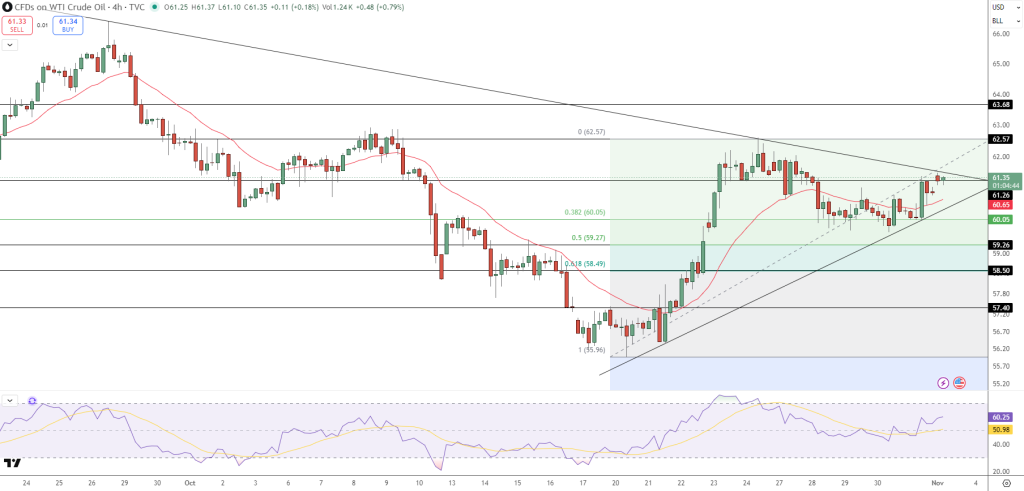 WTI Technical Analysis: Out of the Compressed Zone?