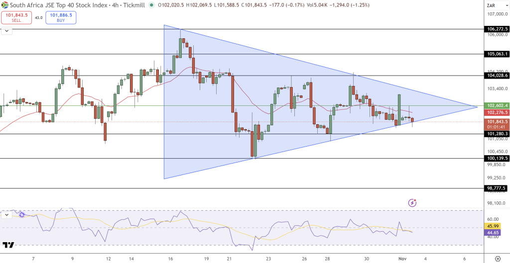JSE Top 40 Index Price Chart - Source: Tradingview