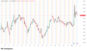 Cipher Mining Soars 32% on $5.5 Billion Amazon Data Center Deal