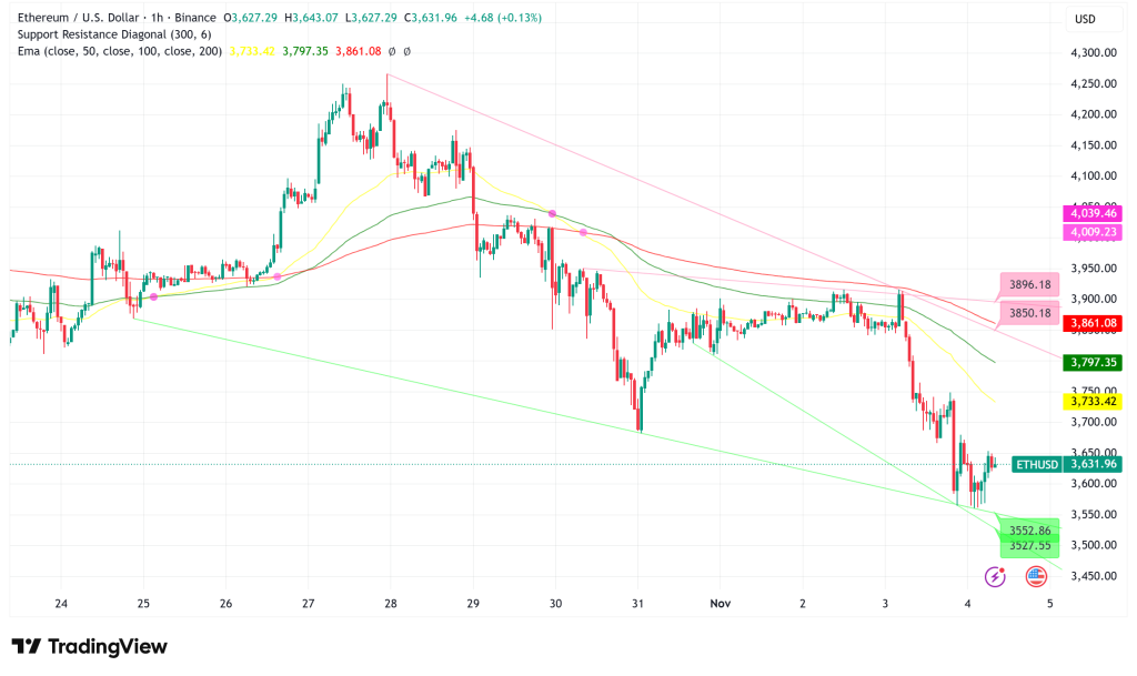 Ethereum Faces Critical $3,600 Support Test Amid ETF Outflows and Technical Breakdown