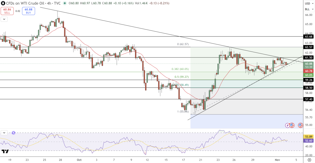 Oil Price Chart - Source: Tradingview