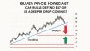 Silver Price Forecast: Can Bulls Defend $47 or Is a Deeper Drop Coming?