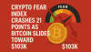 Crypto Fear Index Crashes 21 Points as Bitcoin Slides Toward $103K