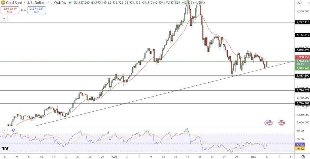 GOLD Price Chart - Source: Tradingview