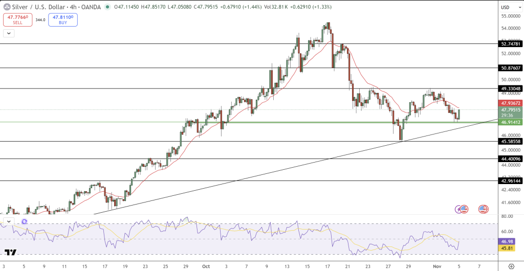 Silver Price Chart - Source: Tradingview