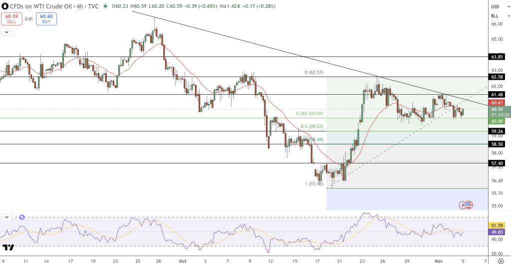 Oil Price Chart - Source: Tradingview