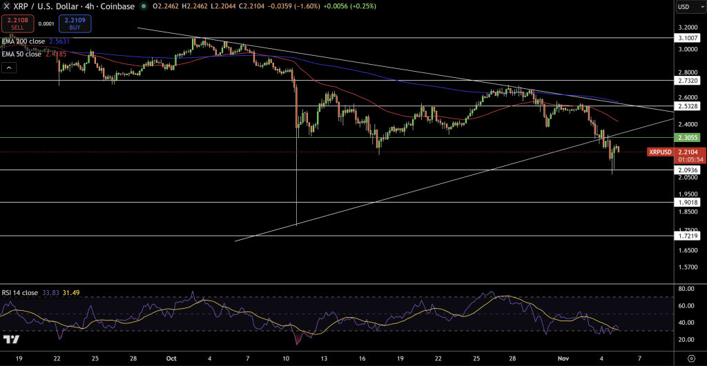 XRP Price Chart - Source: Tradingview