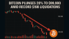 Bitcoin Plunges 20% to $99,980 Amid Record $19B Liquidations