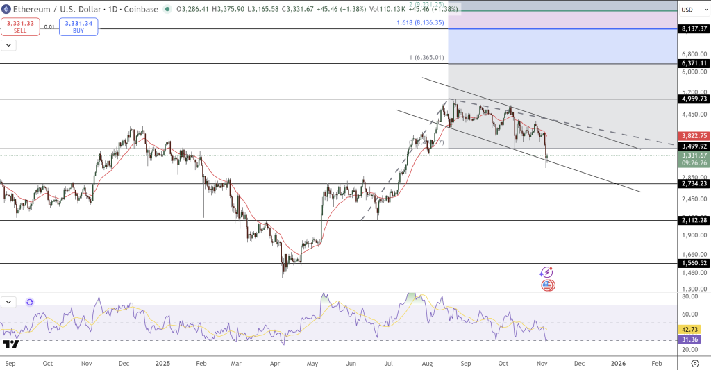 Ethereum Price Chart - Source: Tradingview