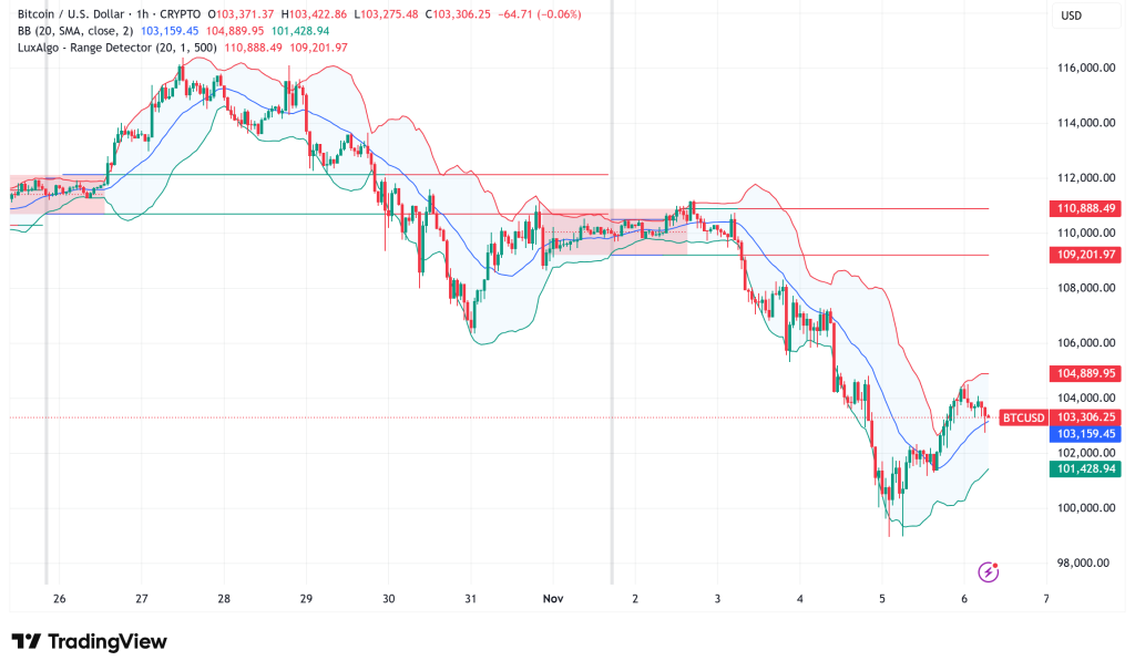 ⚠️CRIPTOVALUTE: Il BTC scende sotto i $103,000, attualmente a $102,973.20