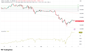 Solana Trades Above $160 as Bulls Battle for Control Amid Mixed Market Signals