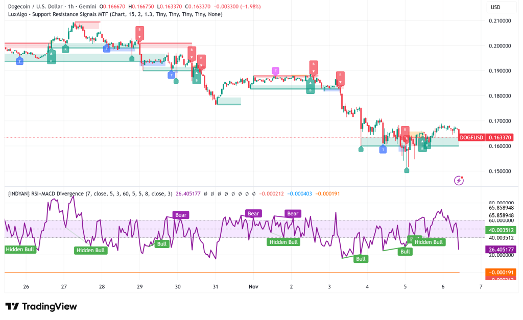 Dogecoin Holds $0.16, Whale Distribution and Technical Breakdown Signal Further Downside Risk