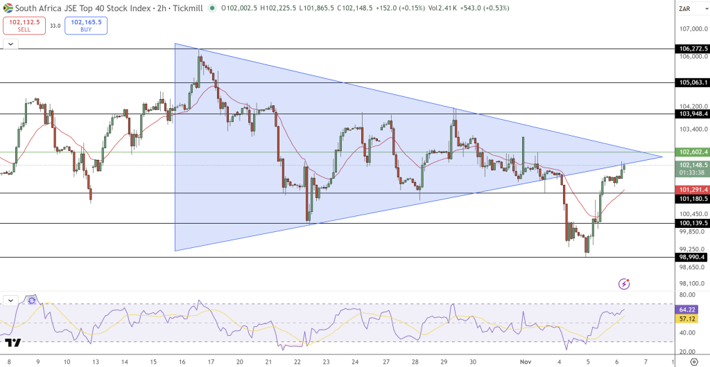 JSE Price Chart - Source: Tradingview