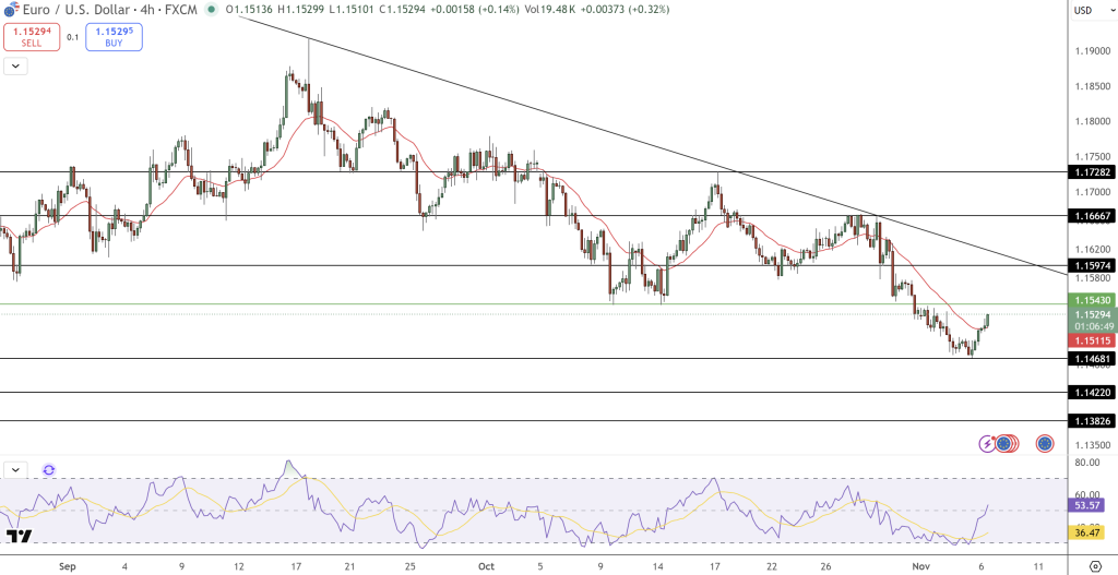 EUR/USD Price Chart - Source: Tradingview