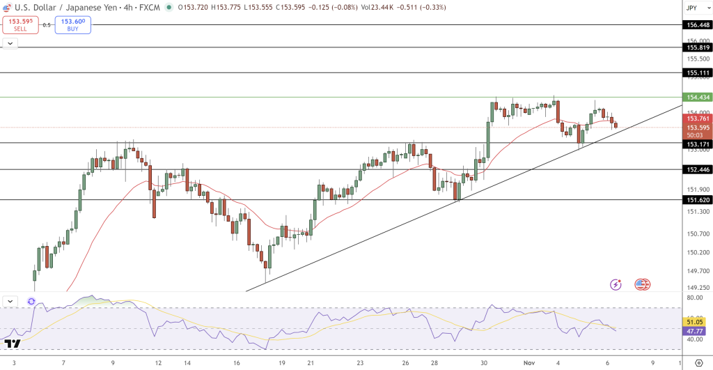USD/JPY Price Chart - Source: Tradingview
