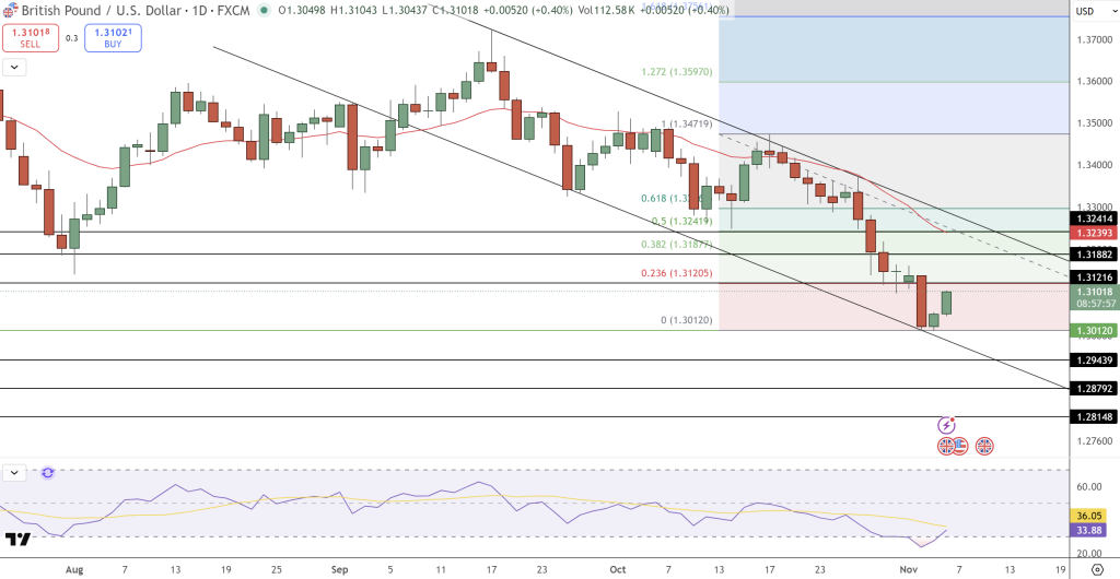 GBP/USD Price Chart - Source: Tradingview