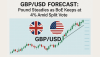 GBP/USD Forecast: Pound Steadies as BoE Keeps Rates at 4% Amid Split Vote