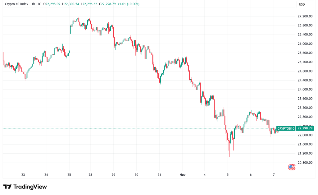 Daily Crypto Signals: Bitcoin Retreats Toward $100K, XRP Wallet Growth Surges Amid Market Uncertainty