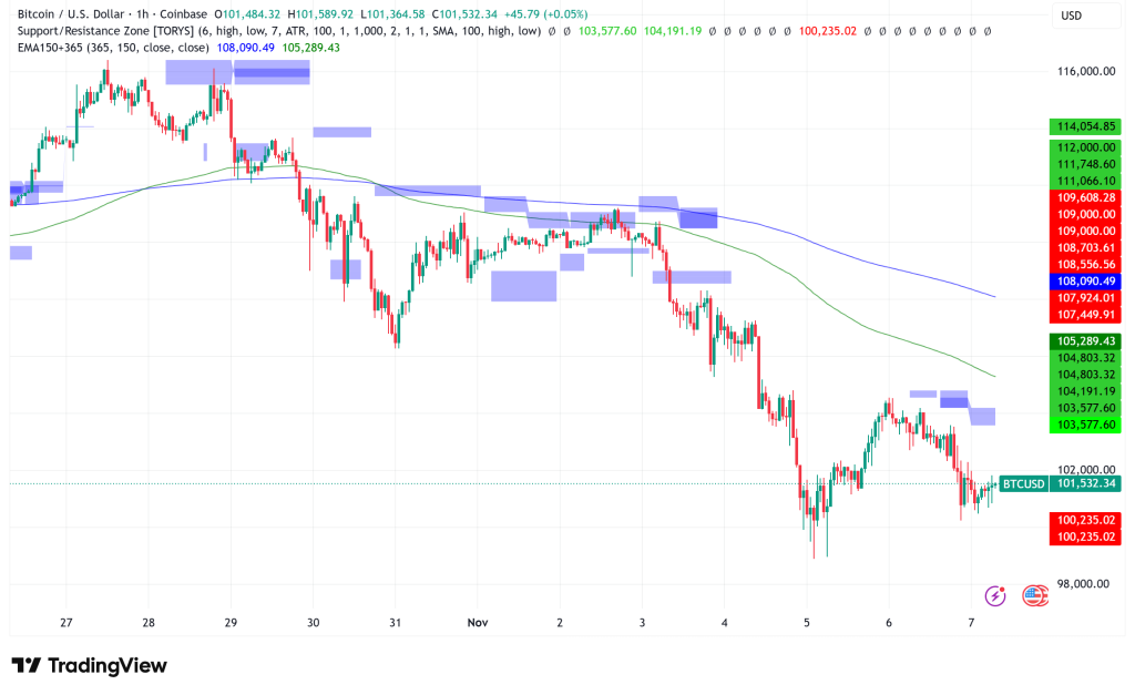 Bitcoin Battles Macro Headwinds: JPMorgan Sees $170K Upside Amid $100K Support Test