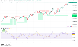 Zcash Surges Past $548 as Privacy Narrative Drives Seven-Year High: Technical Analysis and Price Outlook