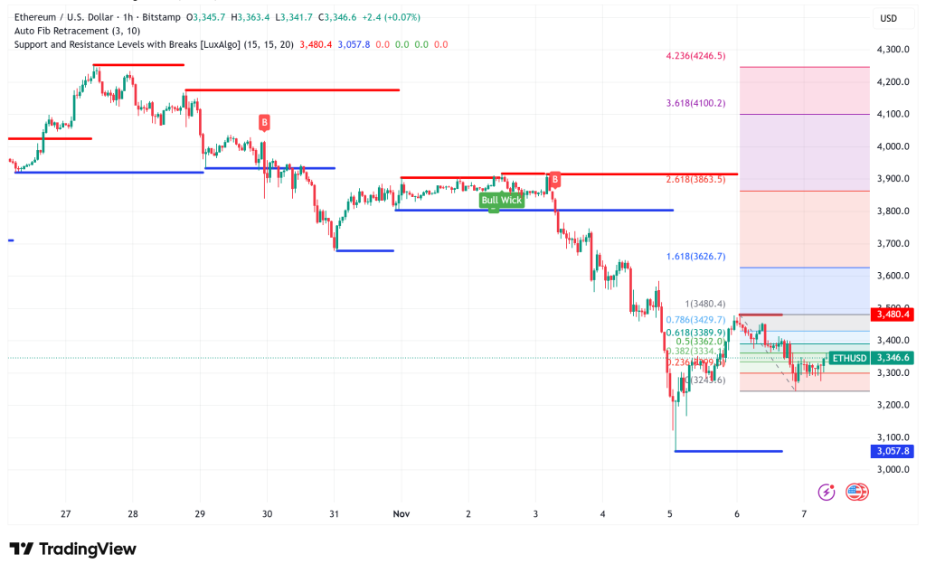 Ethereum Struggles at $3,300, Bulls Lose Momentum Despite Record Network Performance