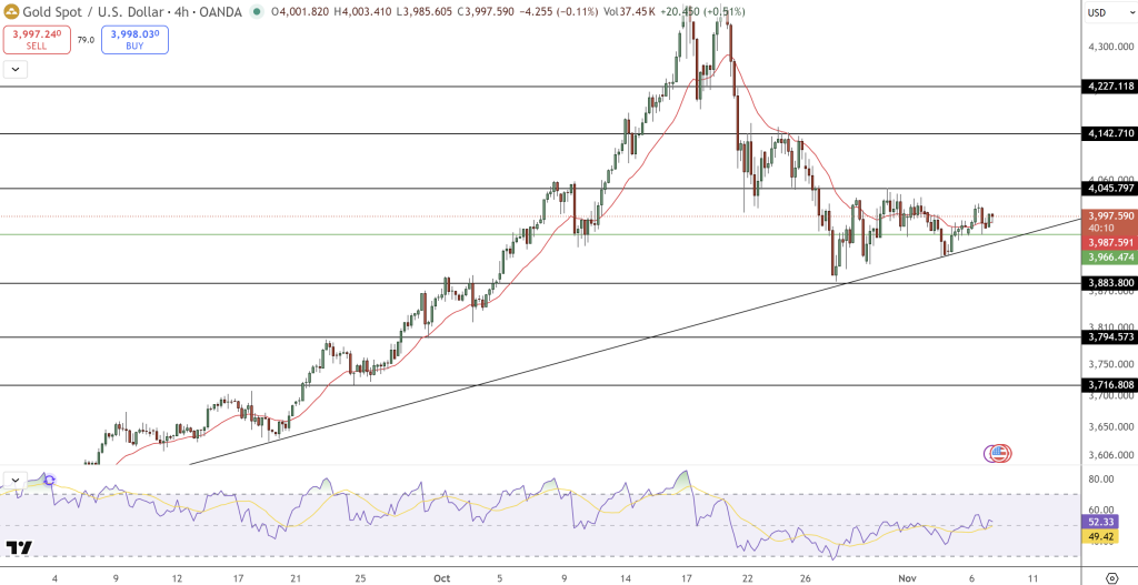 GOLD Price Chart - Source: Tradingview