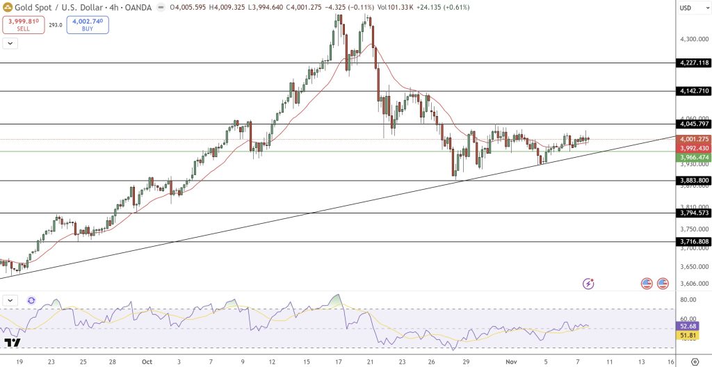 Gold Price Chart - Source: Tradingview
