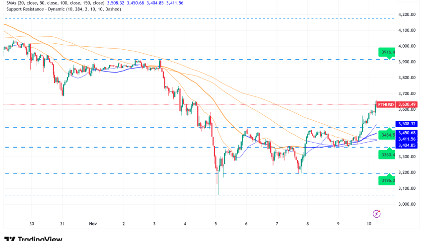 Ethereum Eyes $6,000 Rally Despite Network Revenue Concerns: Technical Analysis
