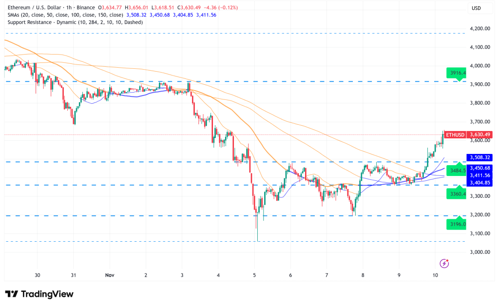 Ethereum Eyes $6,000 Rally Despite Network Revenue Concerns: Technical Analysis