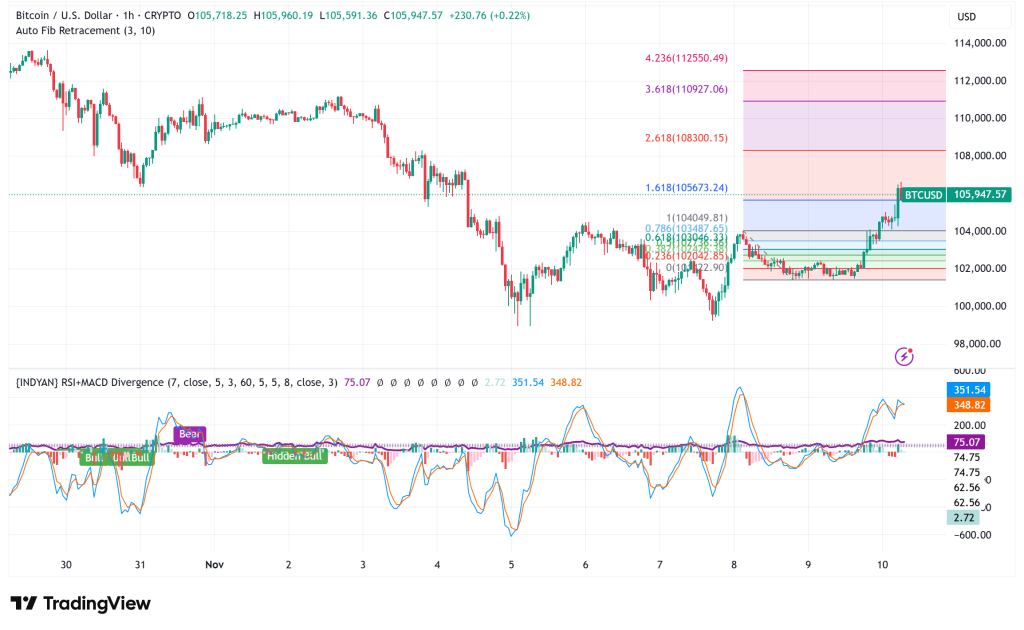 Bitcoin Breaks $105,000 Barrier as Bulls Eye Extended Rally Toward $110,000