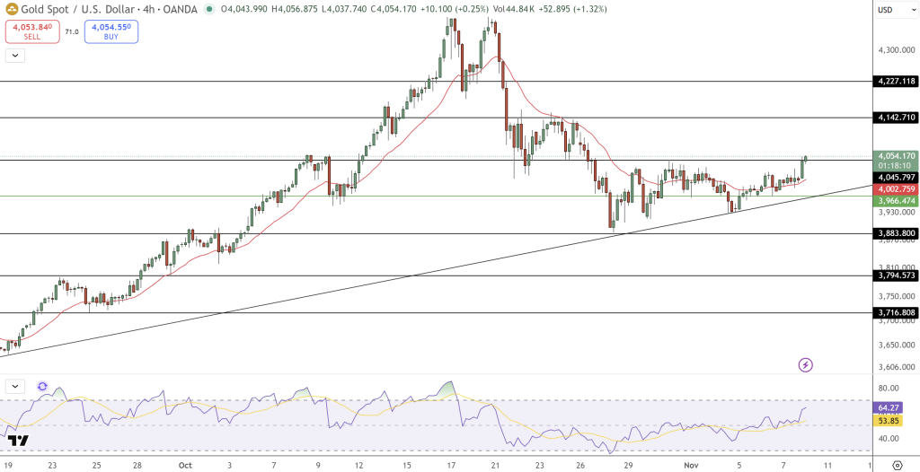 GOLD Price Chart - Source: Tradingview