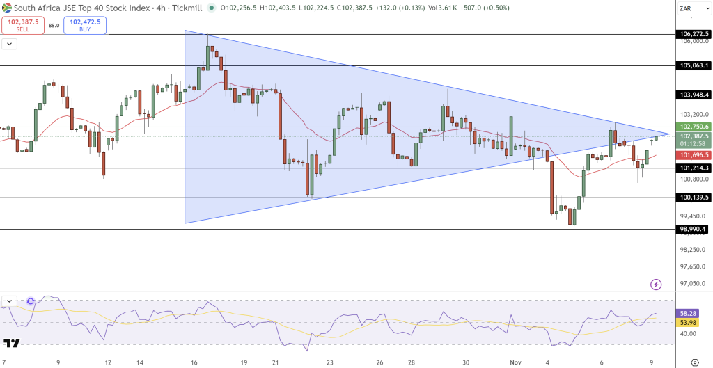 JSE Price Chart - Source: Tradingview