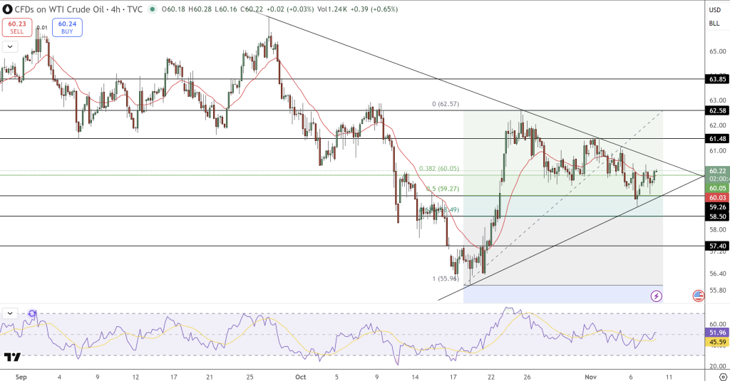 OIL Price Chart - Source: Tradingview