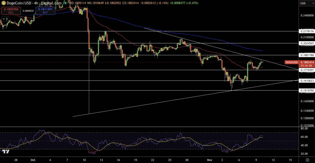 DOGE/USD Price Chart - Source: Tradingview
