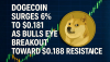 Dogecoin Surges 6% to $0.181 as Bulls Eye Breakout Toward $0.188 Resistance