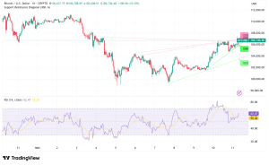 $110K in Sight for Bitcoin, But CME Gap and Low Futures Premium Signal Short-Term Volatility